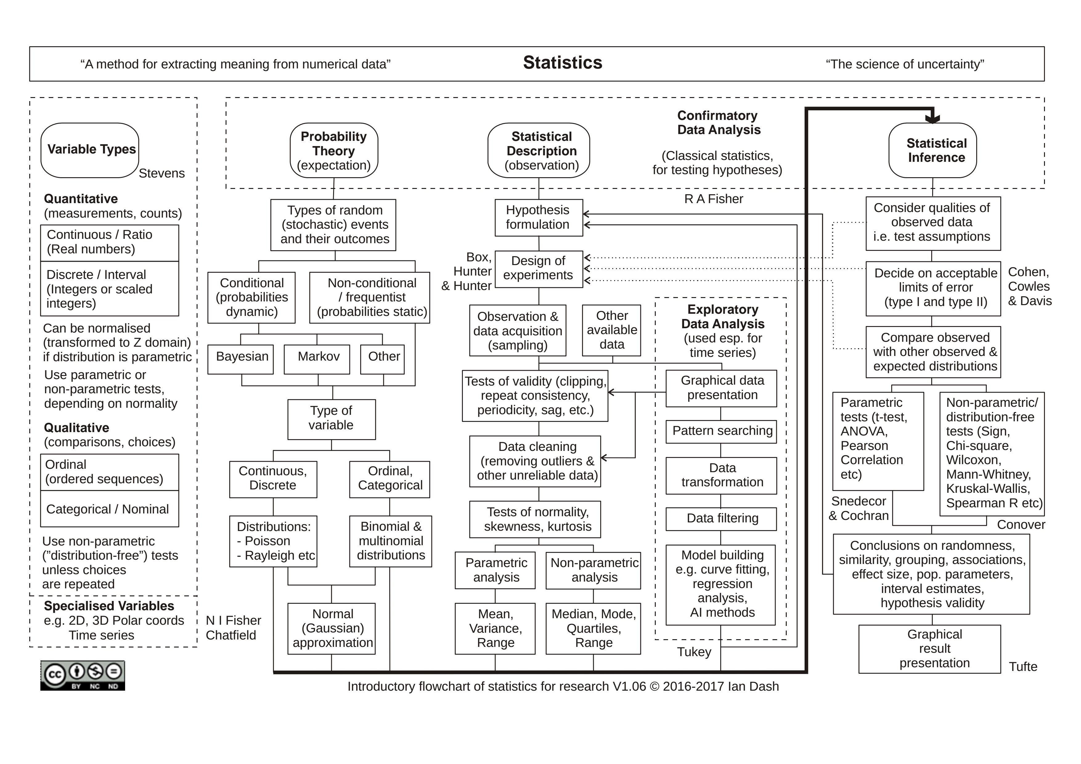 Flowchart of statistics